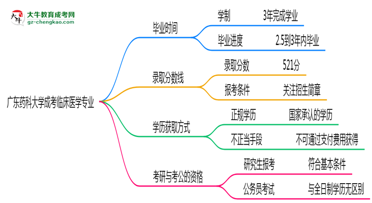 廣東藥科大學(xué)成考臨床醫(yī)學(xué)專業(yè)需多久完成并拿證？（2025年新）思維導(dǎo)圖