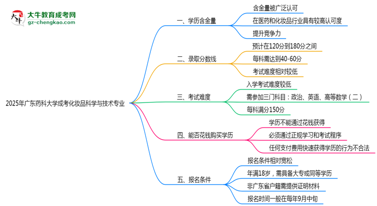 2025年廣東藥科大學(xué)成考化妝品科學(xué)與技術(shù)專業(yè)學(xué)歷的含金量怎么樣？思維導(dǎo)圖