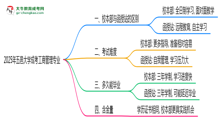 五邑大學(xué)2025年成考工商管理專業(yè)校本部和函授站哪個(gè)更好？思維導(dǎo)圖