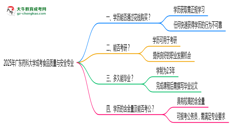 2025年廣東藥科大學(xué)成考食品質(zhì)量與安全專業(yè)學(xué)歷花錢能買到嗎？思維導(dǎo)圖