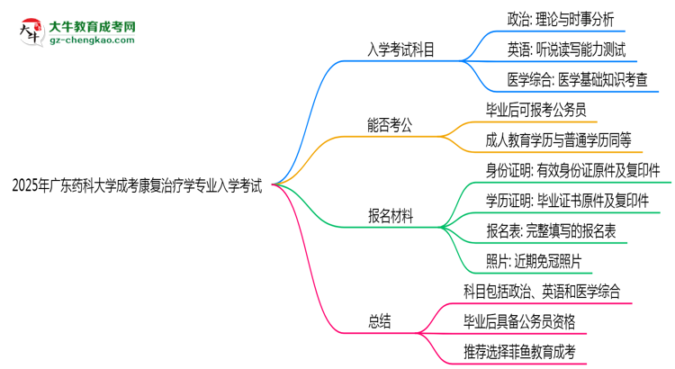 2025年廣東藥科大學成考康復治療學專業(yè)入學考試科目有哪些？思維導圖