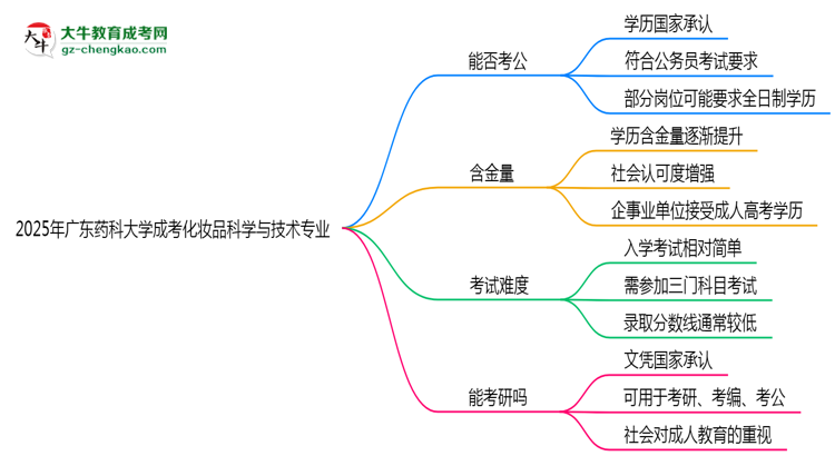 廣東藥科大學(xué)2025年成考化妝品科學(xué)與技術(shù)專業(yè)學(xué)歷能考公嗎？思維導(dǎo)圖