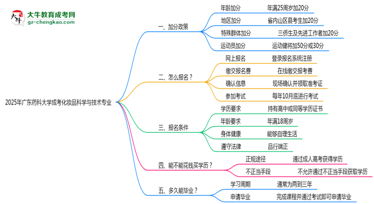 2025年廣東藥科大學(xué)成考化妝品科學(xué)與技術(shù)專業(yè)最新加分政策及條件思維導(dǎo)圖