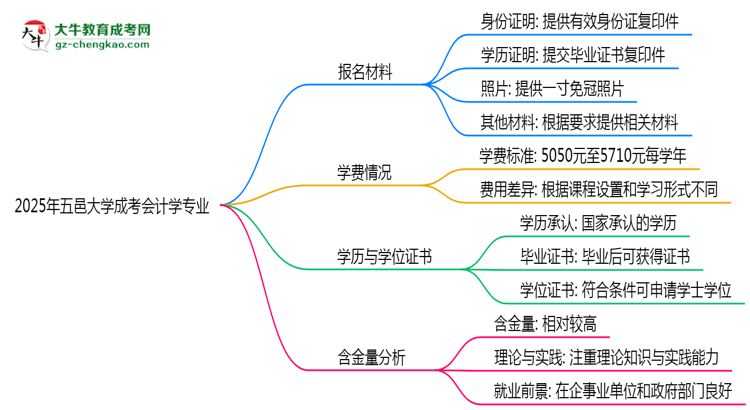 2025年五邑大學(xué)成考會計學(xué)專業(yè)報名材料需要什么？思維導(dǎo)圖