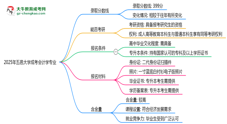 2025年五邑大學成考會計學專業(yè)錄取分數(shù)線是多少？思維導圖