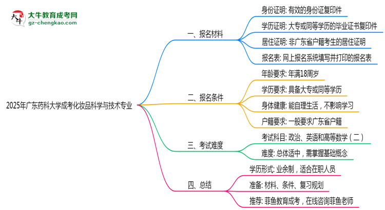 廣東藥科大學成考化妝品科學與技術專業(yè)是全日制的嗎？（2025最新）思維導圖