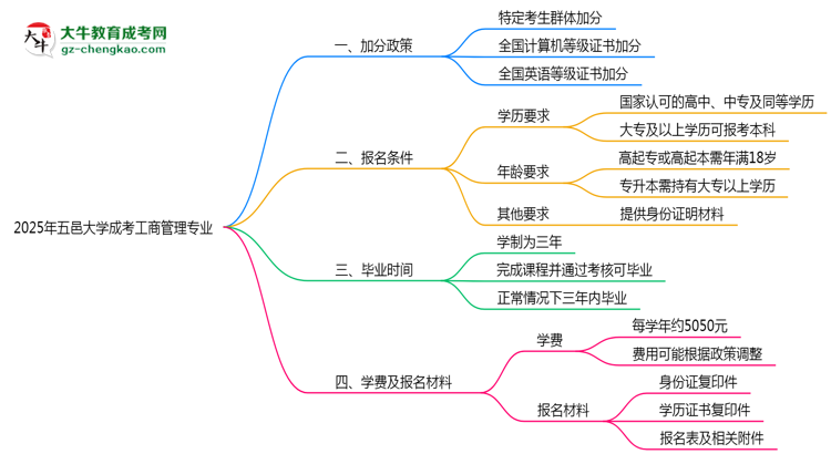 2025年五邑大學(xué)成考工商管理專業(yè)最新加分政策及條件思維導(dǎo)圖