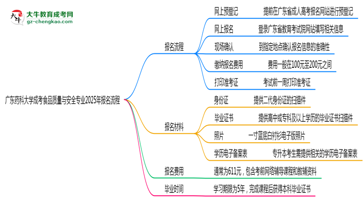 廣東藥科大學(xué)成考食品質(zhì)量與安全專業(yè)2025年報(bào)名流程思維導(dǎo)圖