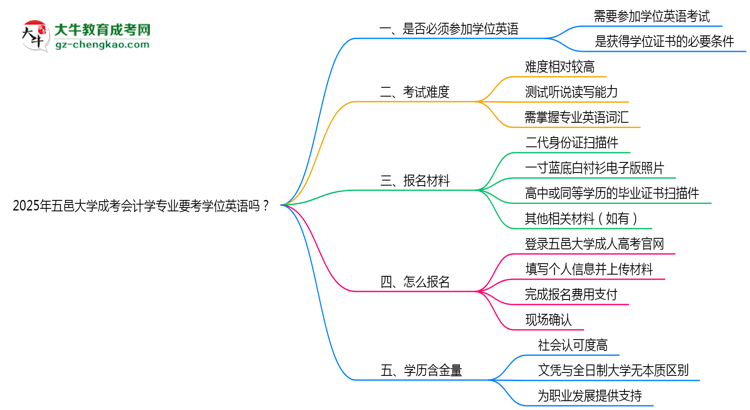 2025年五邑大學(xué)成考會計(jì)學(xué)專業(yè)要考學(xué)位英語嗎？思維導(dǎo)圖