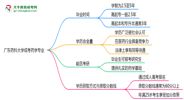 廣東藥科大學成考藥學專業(yè)需多久完成并拿證？（2025年新）思維導圖