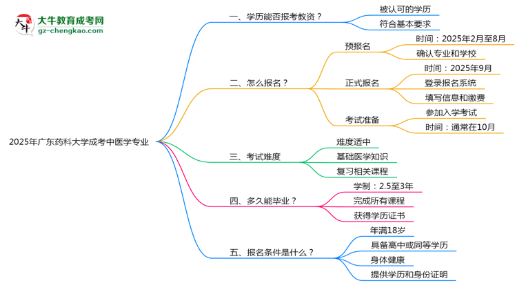 2025年廣東藥科大學(xué)成考中醫(yī)學(xué)專業(yè)學(xué)歷能報考教資嗎？思維導(dǎo)圖