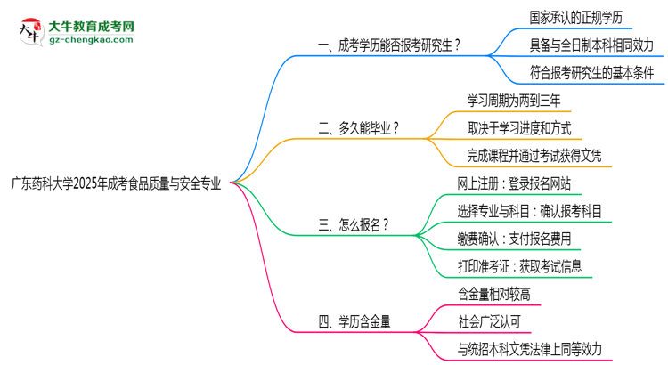 廣東藥科大學(xué)2025年成考食品質(zhì)量與安全專業(yè)能考研究生嗎？思維導(dǎo)圖