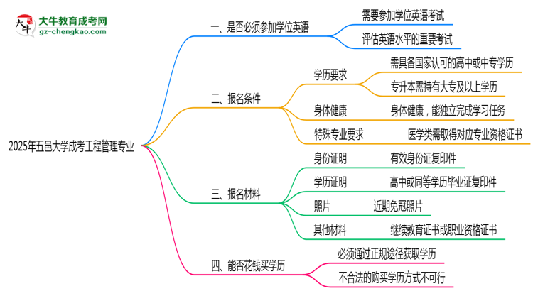 2025年五邑大學(xué)成考工程管理專業(yè)要考學(xué)位英語嗎？思維導(dǎo)圖