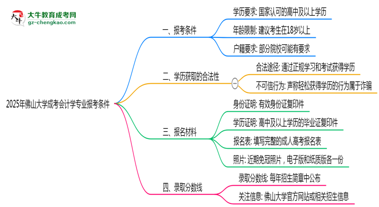 佛山大學(xué)2025年成考會(huì)計(jì)學(xué)專業(yè)報(bào)考條件是什么思維導(dǎo)圖