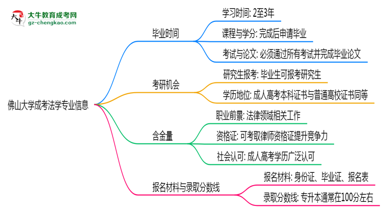 佛山大學(xué)成考法學(xué)專業(yè)需多久完成并拿證？（2025年新）思維導(dǎo)圖