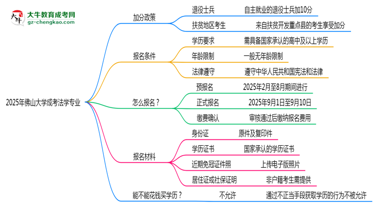 2025年佛山大學(xué)成考法學(xué)專業(yè)最新加分政策及條件思維導(dǎo)圖