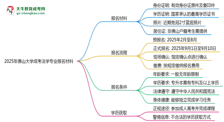 2025年佛山大學(xué)成考法學(xué)專業(yè)報(bào)名材料需要什么？思維導(dǎo)圖