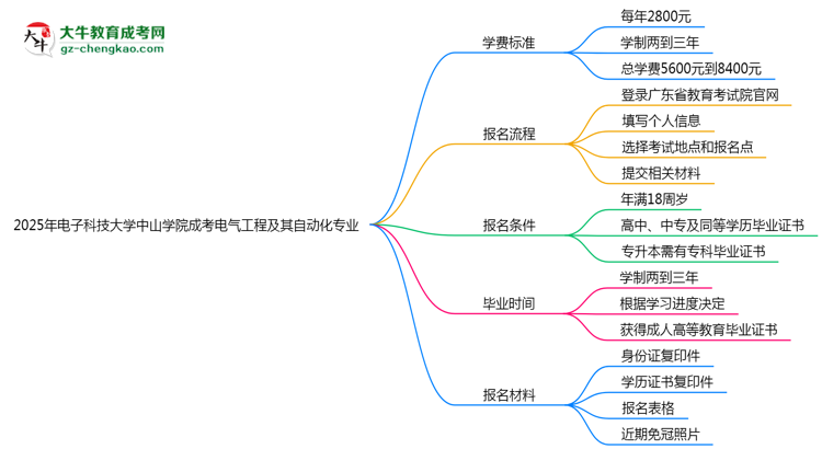 2025年電子科技大學(xué)中山學(xué)院成考電氣工程及其自動(dòng)化專業(yè)最新學(xué)費(fèi)標(biāo)準(zhǔn)多少思維導(dǎo)圖