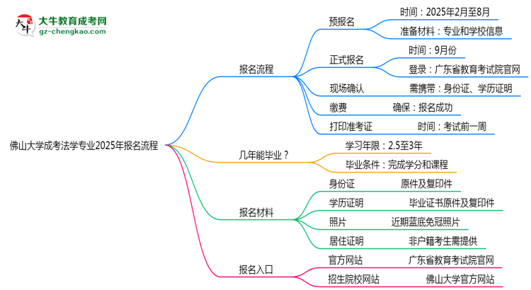 佛山大學成考法學專業(yè)2025年報名流程思維導圖