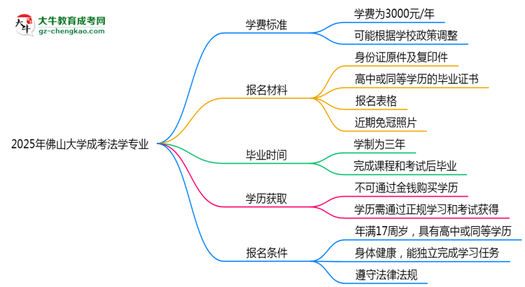 2025年佛山大學(xué)成考法學(xué)專業(yè)最新學(xué)費(fèi)標(biāo)準(zhǔn)多少思維導(dǎo)圖