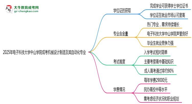 2025年電子科技大學(xué)中山學(xué)院成考機械設(shè)計制造及其自動化專業(yè)能拿學(xué)位證嗎？思維導(dǎo)圖