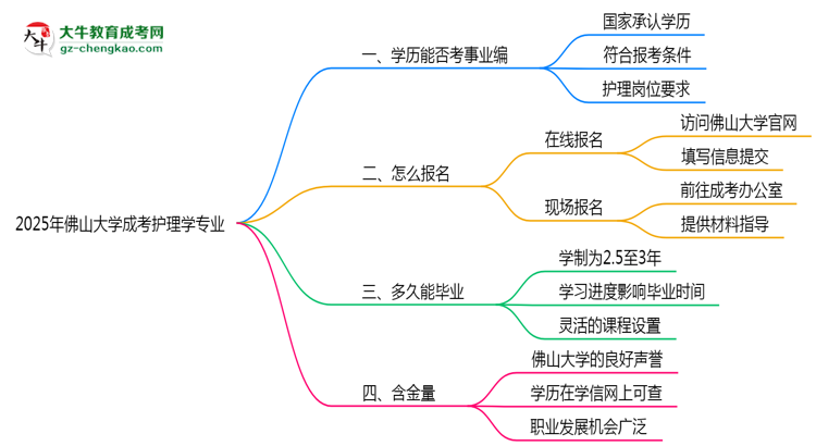 2025年佛山大學(xué)成考護(hù)理學(xué)專業(yè)能考事業(yè)編嗎？思維導(dǎo)圖