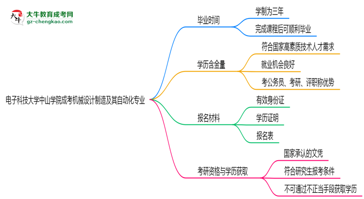 電子科技大學(xué)中山學(xué)院成考機械設(shè)計制造及其自動化專業(yè)需多久完成并拿證？（2025年新）思維導(dǎo)圖