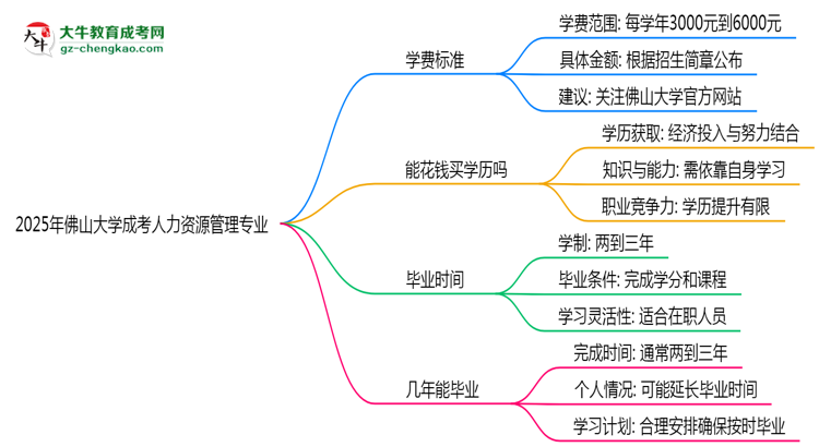 2025年佛山大學(xué)成考人力資源管理專業(yè)最新學(xué)費標準多少思維導(dǎo)圖