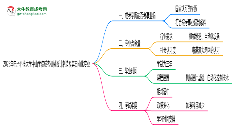 2025年電子科技大學(xué)中山學(xué)院成考機(jī)械設(shè)計(jì)制造及其自動(dòng)化專(zhuān)業(yè)能考事業(yè)編嗎？思維導(dǎo)圖