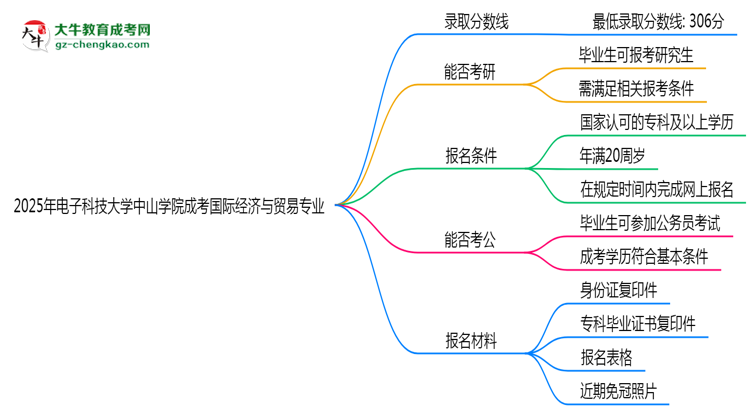 2025年電子科技大學(xué)中山學(xué)院成考國際經(jīng)濟與貿(mào)易專業(yè)錄取分數(shù)線是多少？思維導(dǎo)圖