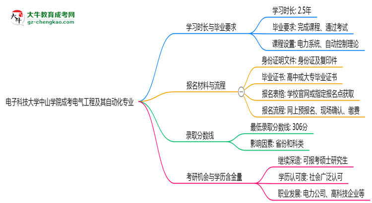 電子科技大學(xué)中山學(xué)院成考電氣工程及其自動(dòng)化專(zhuān)業(yè)需多久完成并拿證？（2025年新）思維導(dǎo)圖