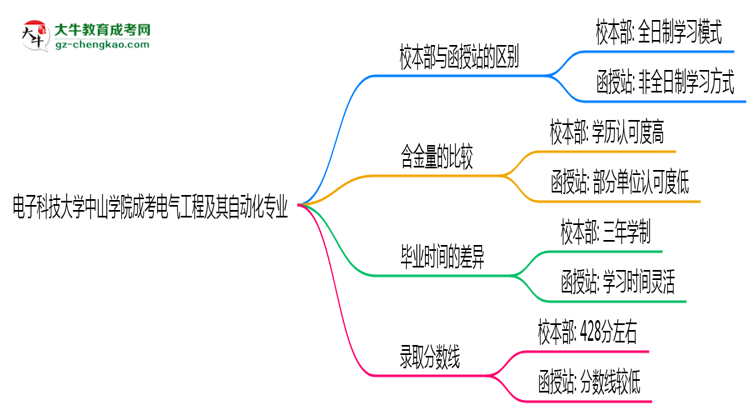 電子科技大學(xué)中山學(xué)院2025年成考電氣工程及其自動化專業(yè)校本部和函授站哪個更好？思維導(dǎo)圖