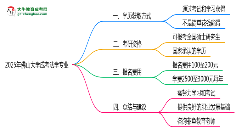 2025年佛山大學(xué)成考法學(xué)專業(yè)學(xué)歷花錢能買到嗎？思維導(dǎo)圖