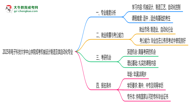 2025年電子科技大學(xué)中山學(xué)院成考機械設(shè)計制造及其自動化專業(yè)難不難？思維導(dǎo)圖