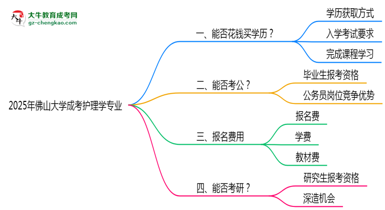 2025年佛山大學(xué)成考護(hù)理學(xué)專業(yè)學(xué)歷花錢能買到嗎？思維導(dǎo)圖