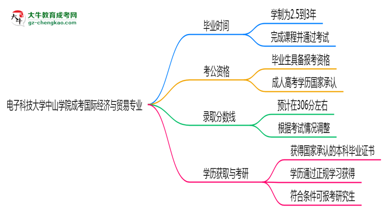 電子科技大學(xué)中山學(xué)院成考國(guó)際經(jīng)濟(jì)與貿(mào)易專業(yè)需多久完成并拿證？（2025年新）思維導(dǎo)圖