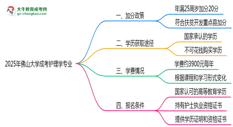 2025年佛山大學(xué)成考護(hù)理學(xué)專業(yè)最新加分政策及條件思維導(dǎo)圖