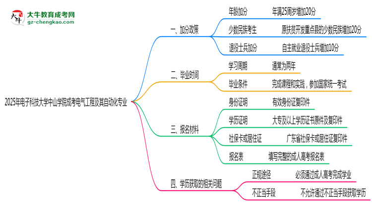 2025年電子科技大學(xué)中山學(xué)院成考電氣工程及其自動(dòng)化專業(yè)最新加分政策及條件思維導(dǎo)圖