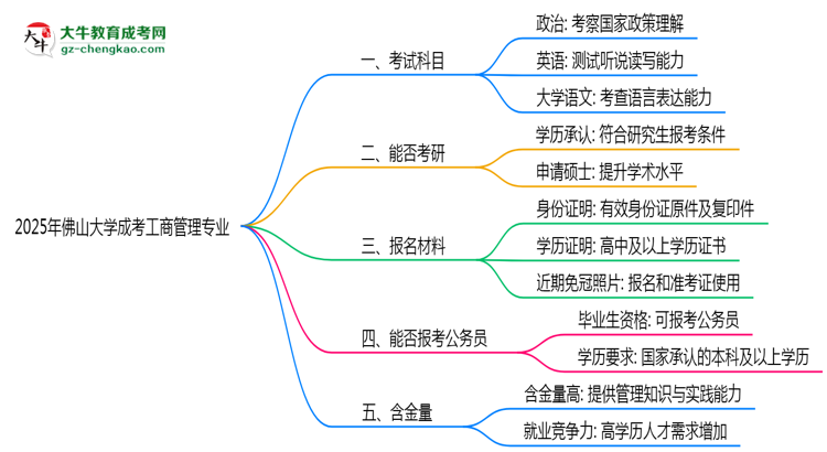 2025年佛山大學成考工商管理專業(yè)入學考試科目有哪些？思維導圖