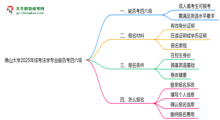 佛山大學2025年成考法學專業(yè)生可不可以考四六級？思維導圖