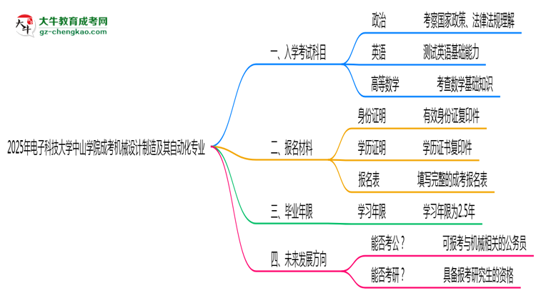 2025年電子科技大學中山學院成考機械設(shè)計制造及其自動化專業(yè)入學考試科目有哪些？思維導(dǎo)圖