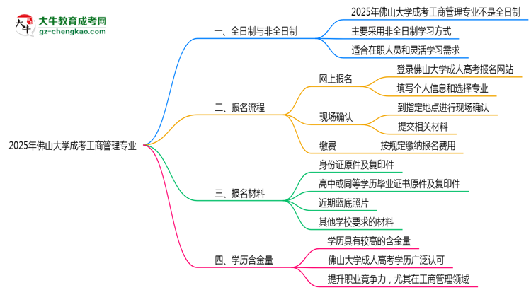 佛山大學(xué)成考工商管理專業(yè)是全日制的嗎？（2025最新）思維導(dǎo)圖