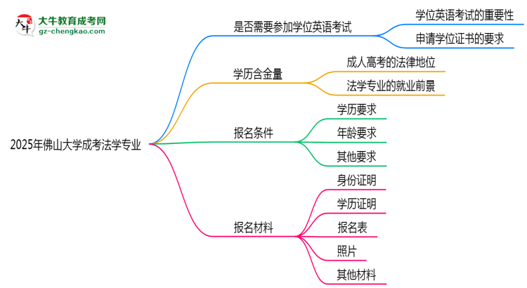 2025年佛山大學(xué)成考法學(xué)專業(yè)要考學(xué)位英語嗎？思維導(dǎo)圖