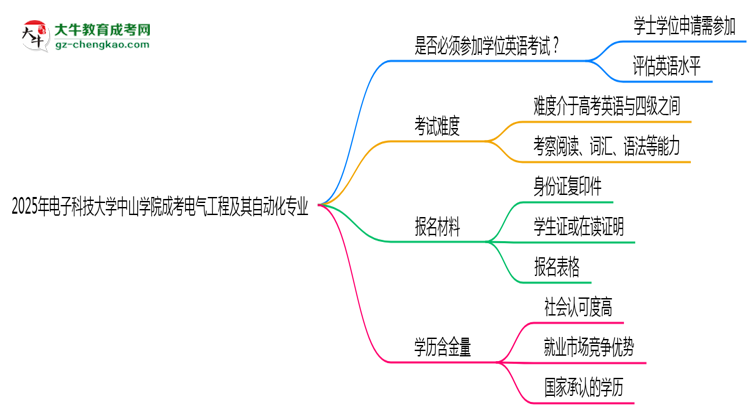 2025年電子科技大學(xué)中山學(xué)院成考電氣工程及其自動化專業(yè)要考學(xué)位英語嗎？思維導(dǎo)圖