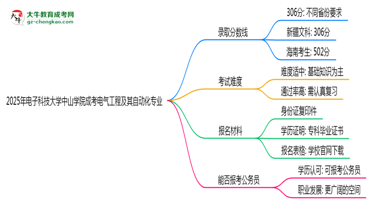 2025年電子科技大學(xué)中山學(xué)院成考電氣工程及其自動化專業(yè)錄取分數(shù)線是多少？思維導(dǎo)圖