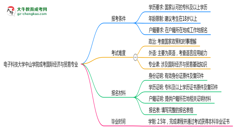 電子科技大學(xué)中山學(xué)院2025年成考國際經(jīng)濟與貿(mào)易專業(yè)報考條件是什么思維導(dǎo)圖