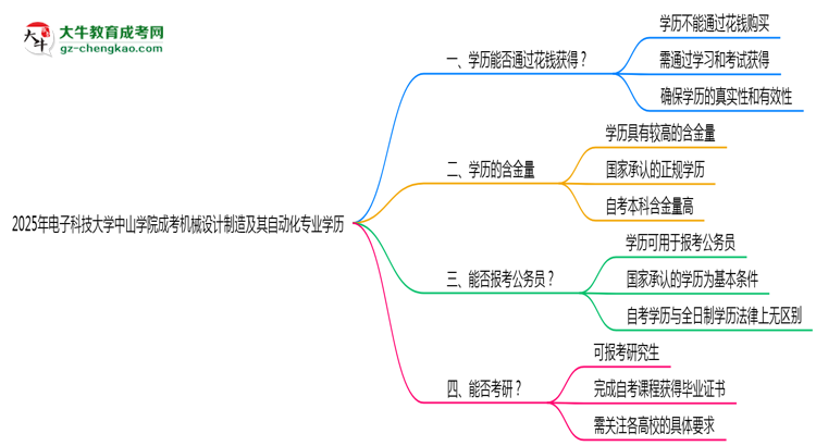 2025年電子科技大學(xué)中山學(xué)院成考機械設(shè)計制造及其自動化專業(yè)學(xué)歷花錢能買到嗎？思維導(dǎo)圖