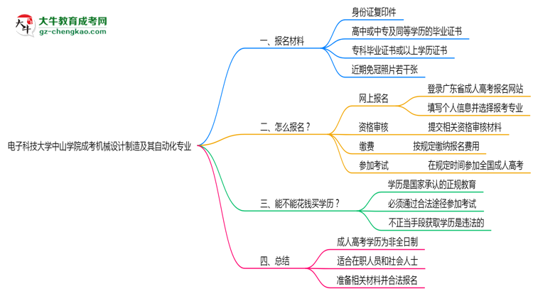 電子科技大學(xué)中山學(xué)院成考機(jī)械設(shè)計(jì)制造及其自動(dòng)化專業(yè)是全日制的嗎？（2025最新）思維導(dǎo)圖