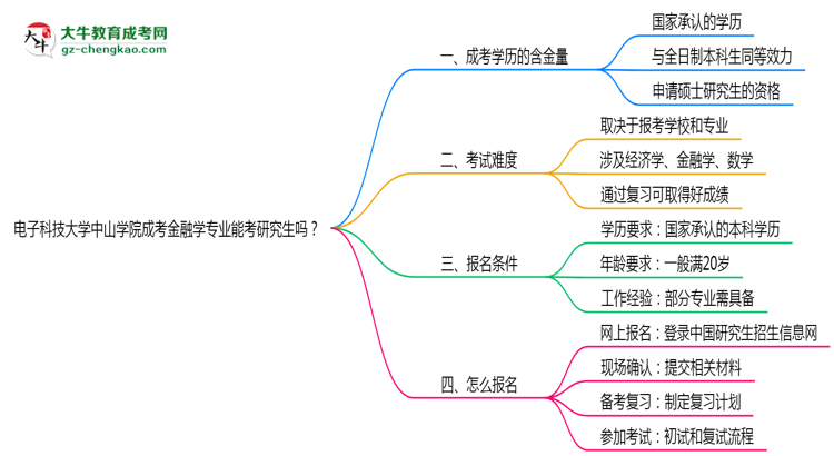 電子科技大學(xué)中山學(xué)院2025年成考金融學(xué)專業(yè)能考研究生嗎？思維導(dǎo)圖