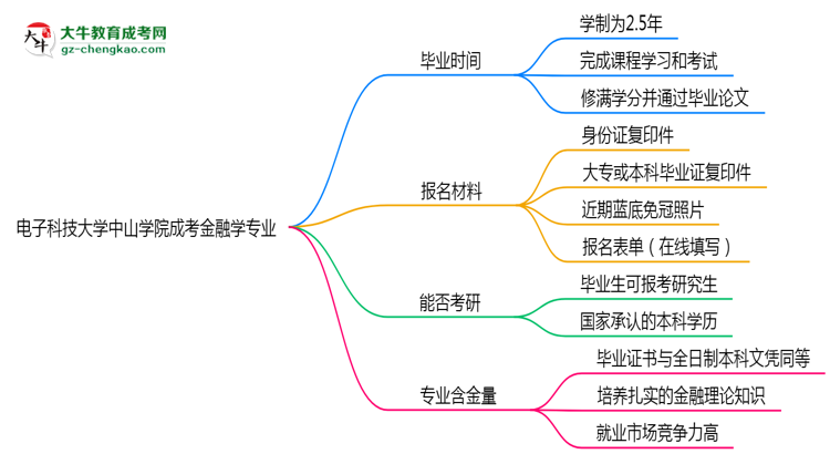 電子科技大學(xué)中山學(xué)院成考金融學(xué)專業(yè)需多久完成并拿證？（2025年新）思維導(dǎo)圖